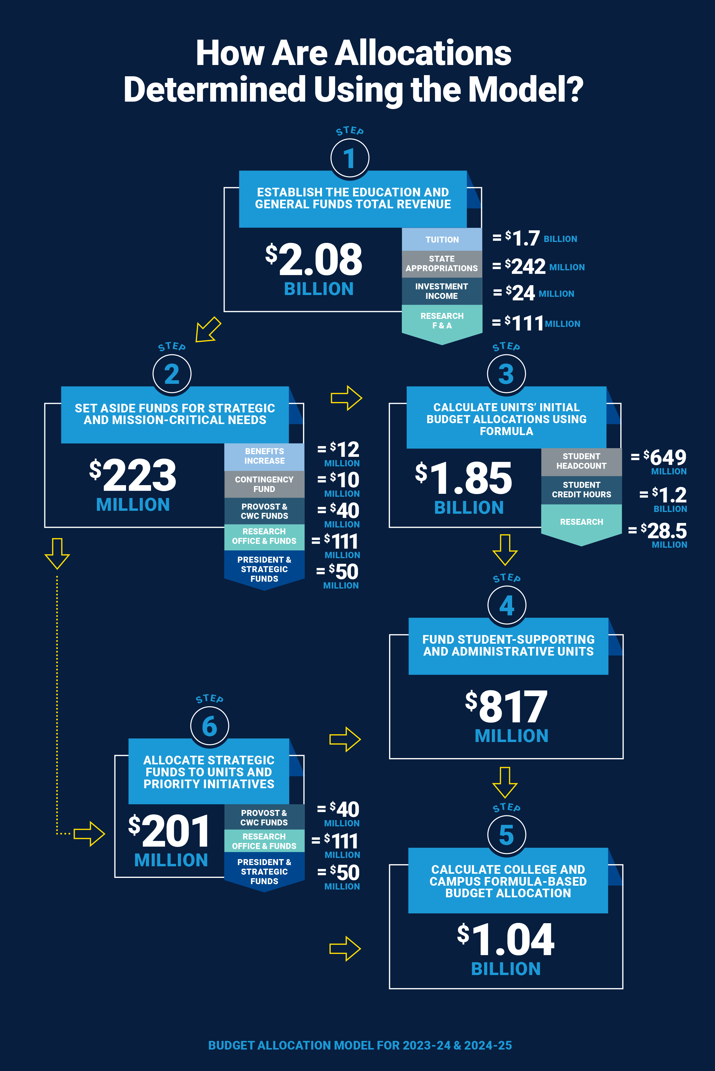 A graphic describing how allocations are determined using the new model. The steps are outlined in "How will this revenue be distributed across the University?"