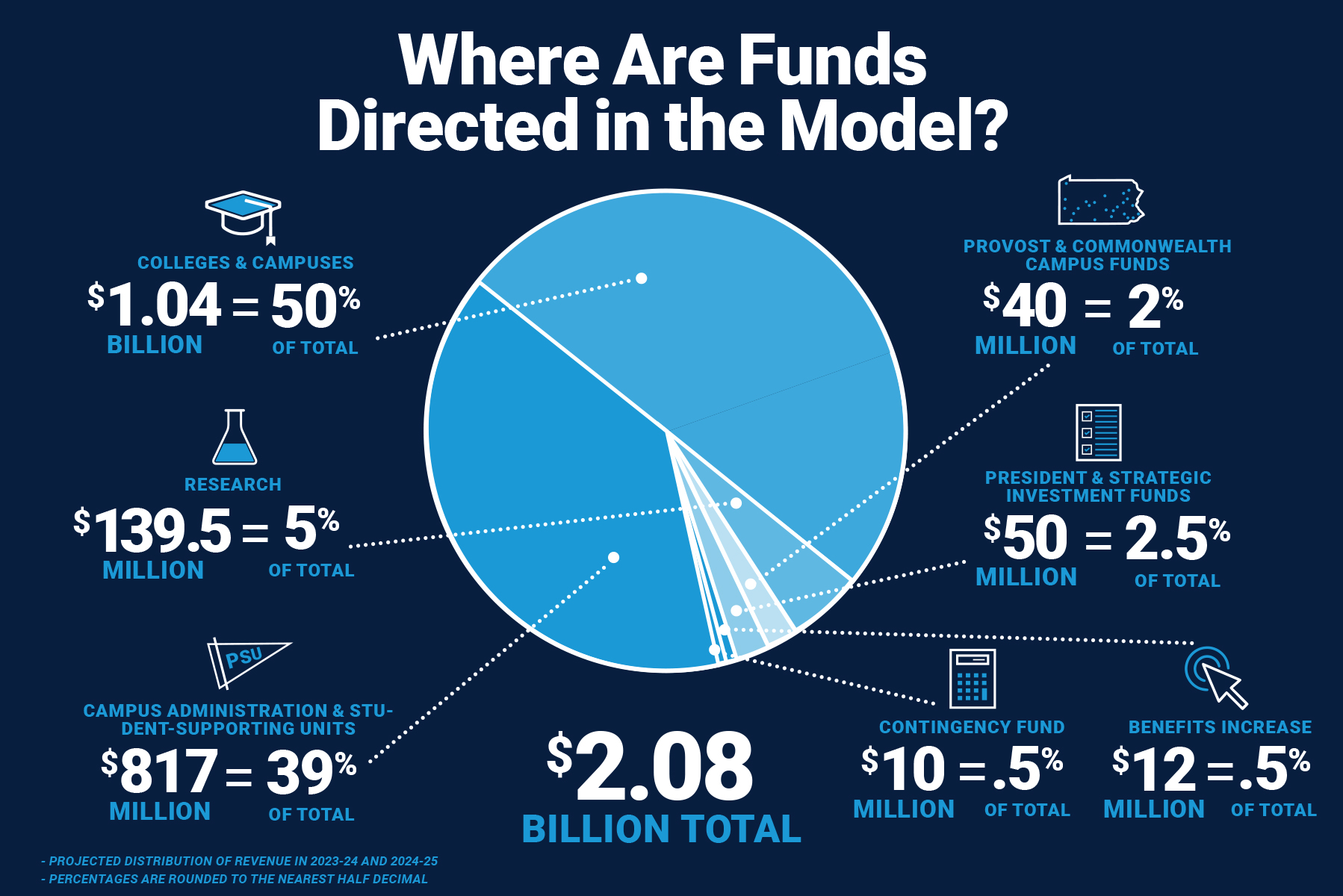 Pie chart describes revenue sources for 2023-24 and 2024-25. Amounts described in "What revenue sources does the model use?"