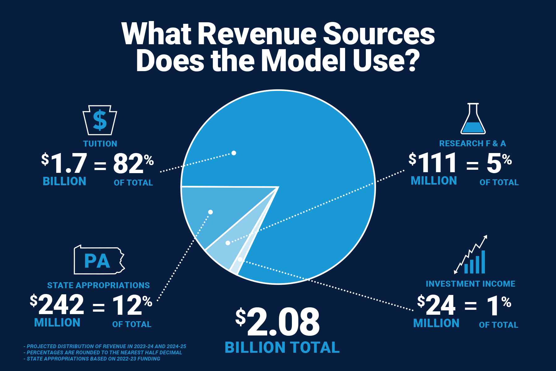 Pie chart that shows the budget model allocations for 2023-24 and 2024-25. Amounts described in "What is the amount of revenue distributed to each budget?"